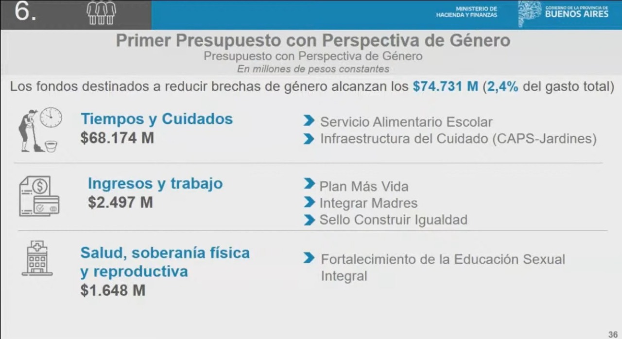 El Presupuesto 2022 establece un importante monto destinado a la perspectiva de género. 