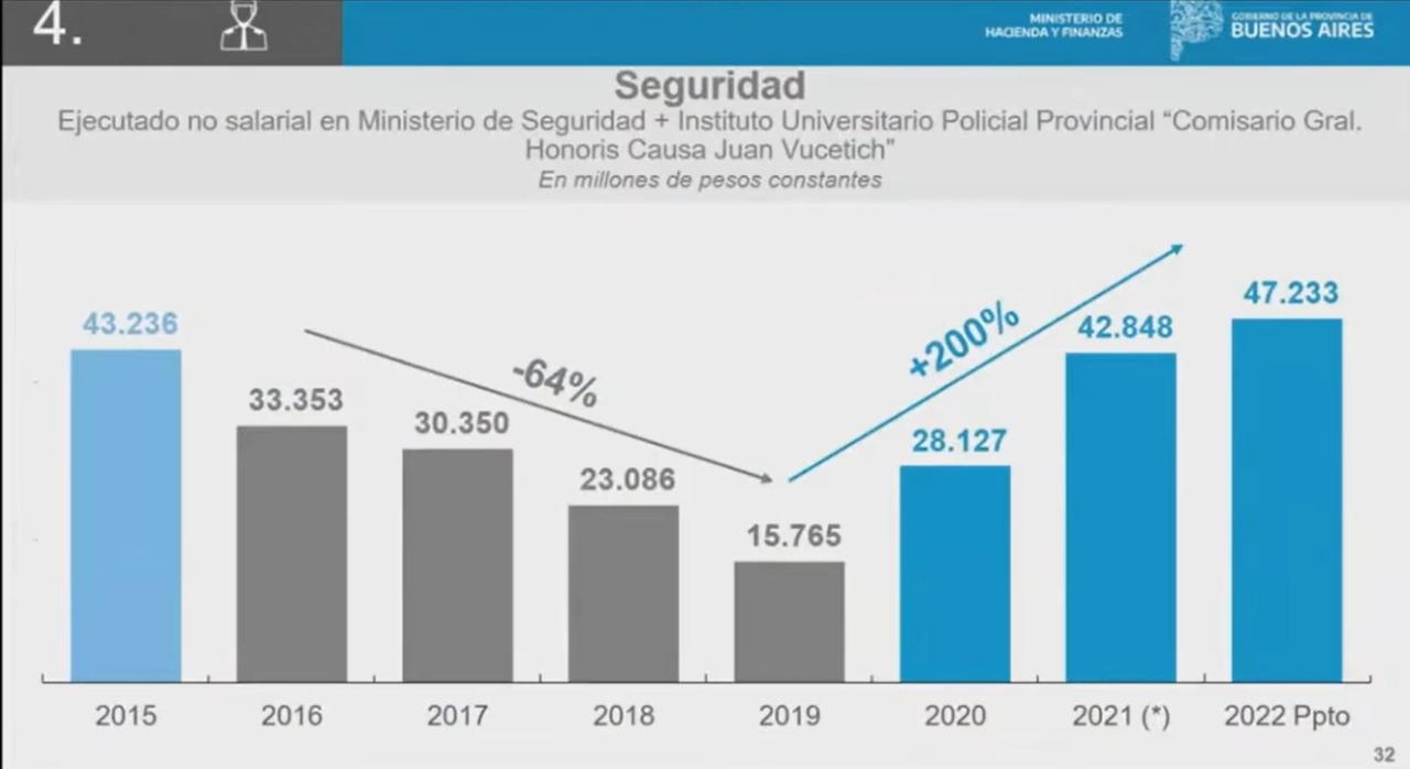 Cuadro comparativo de los fondos destinados a la seguridad en el Presupuesto 2022. 