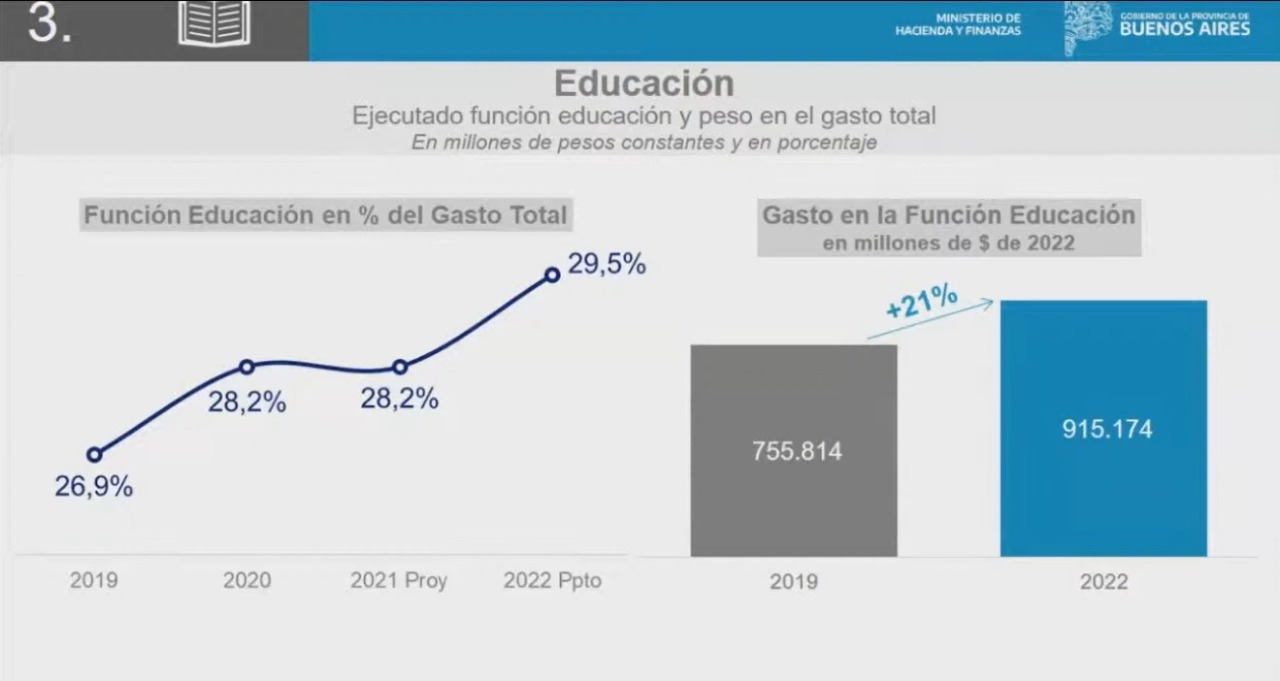 Los recursos que destina el Presupuesto 2022 a la educación. 