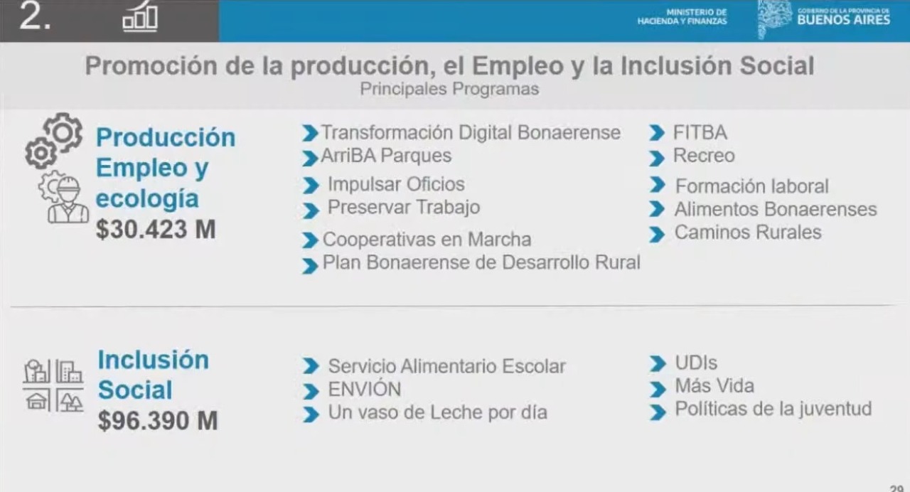 Los gastos que establece el Presupuesto 2022 para la producción, el empleo y la inclusión social. 