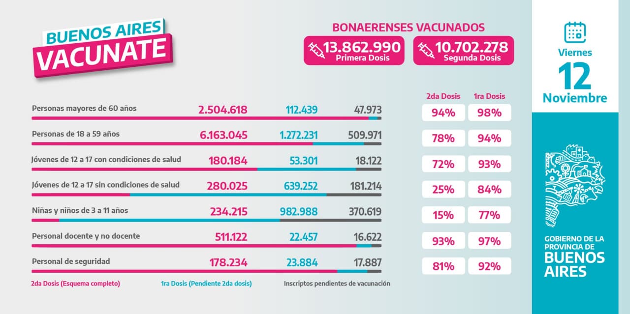 La Provincia informó la candidad de vacunas covid aplicadas hasta este viernes 12 de noviembre.