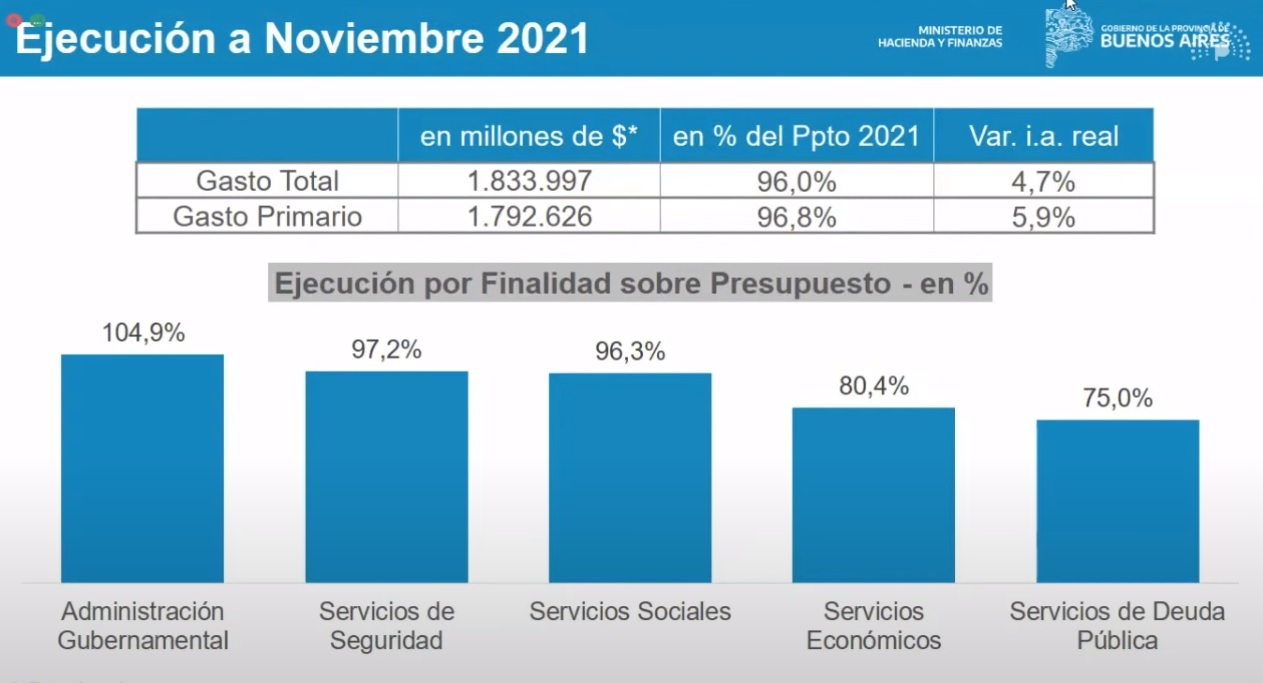 Presupuesto 2021. Los detalles de la ejecución del año en curso. 