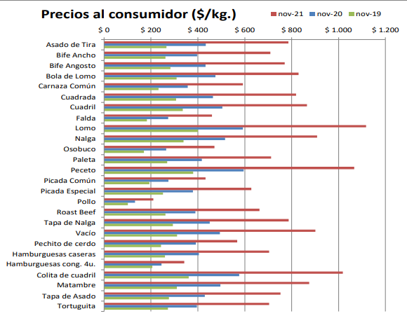  El relevamiento por el IPCVA fue medido vía telefónica en 80 puntos de venta de CABA y Gran Buenos Aires. 
