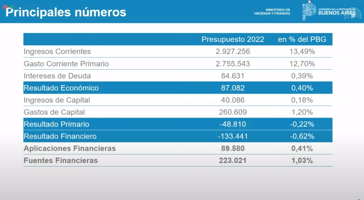 Los datos generales del Presupuesto 2022.          