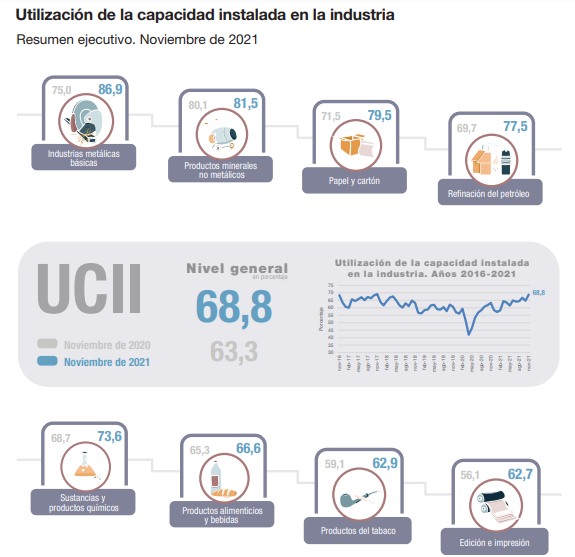 La utilización de la capacidad instalada de la industria fue del 68,8% interanual en noviembre.