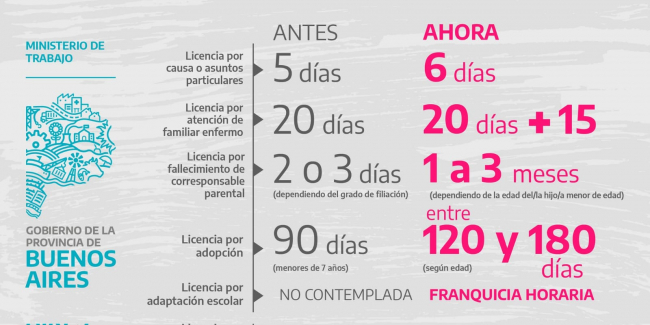 Repasa caso por caso las licencias parentales de las que gozan los estatales bonaerenses.