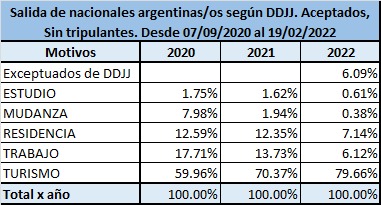 Más datos de la Dirección de Migraciones sobre la baja en las salidas del país.