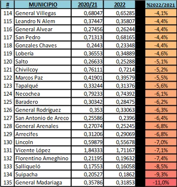 Así quedó el ranking de los municipios que menos porcentaje recibirán de coparticipación.