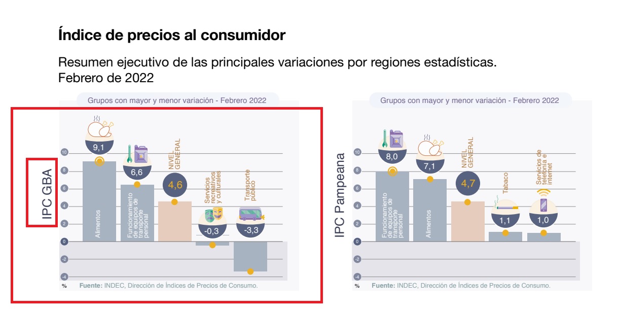 Inflación: el impacto en el Gran Buenos Aires fue mucho mayor.