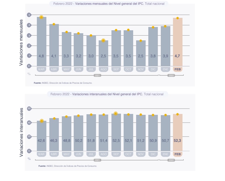 Inflación:las variacioenes mensuales e interanuales del Ïndice de Precios al Consumidor (IPC).