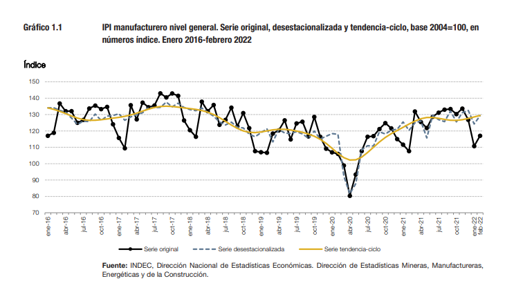 El Índice de Producción Industrial (IPI) desestacionalizado se ubicó 9,5% por encima del nivel pre pandemia.
