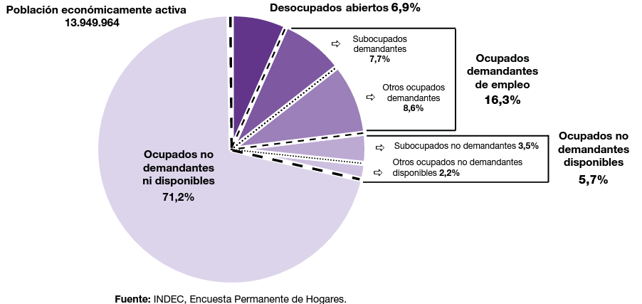 La población que tiene trabajo en Argentina, es decir aquellos que tienen al menos una ocupación, llegó a las 13 millones de personas.