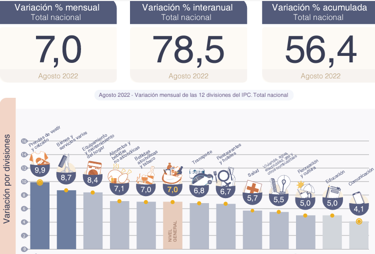 La suba de Alimentos y bebidas no alcohólicas (+7,1%) fue nuevamente la que tuvo la mayor incidencia en el índice de inflación.