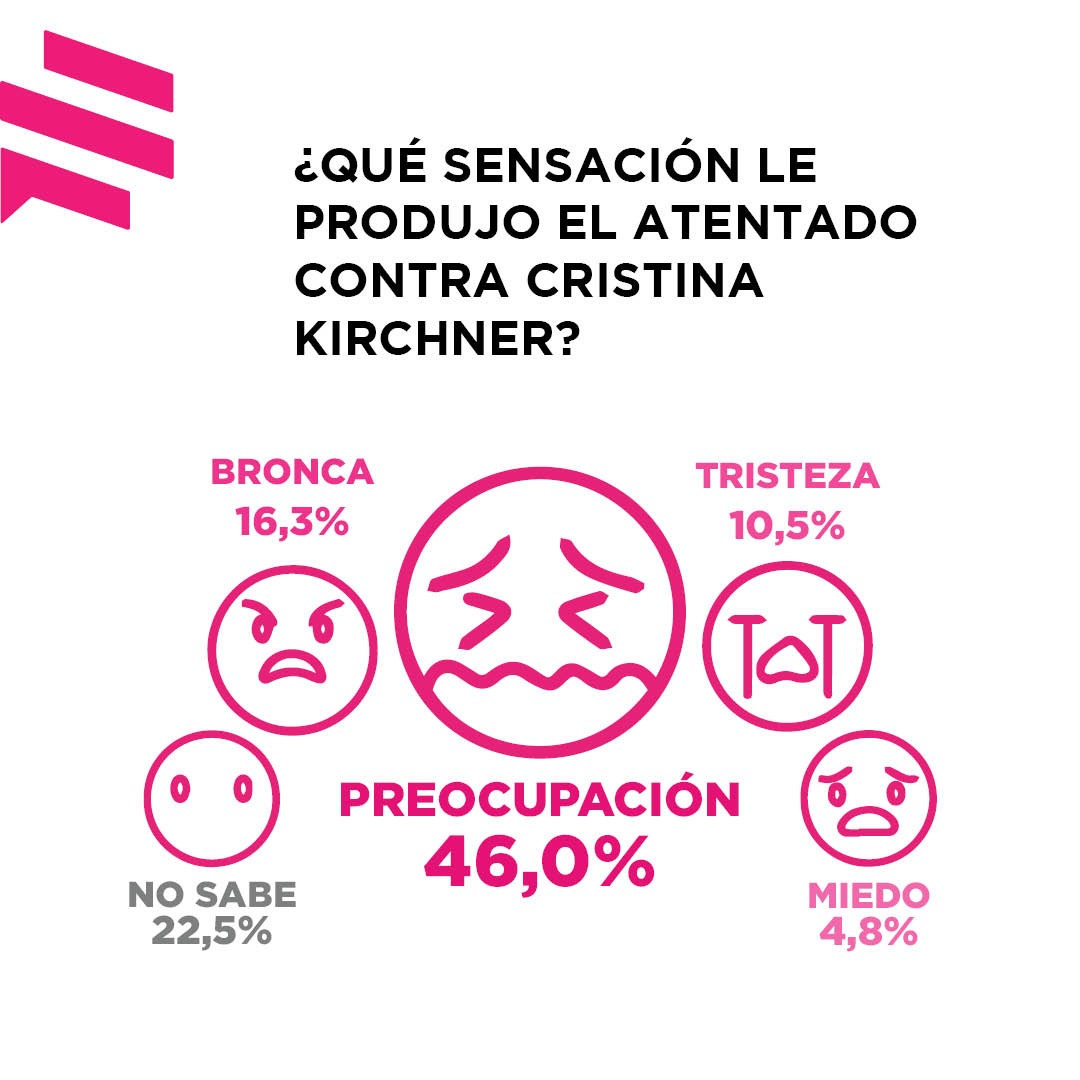 El relevamiento de la consultora Zuban Córdoba les consultó a los sondeados qué sensación les produjo el atentado a Cristina Kirchner.