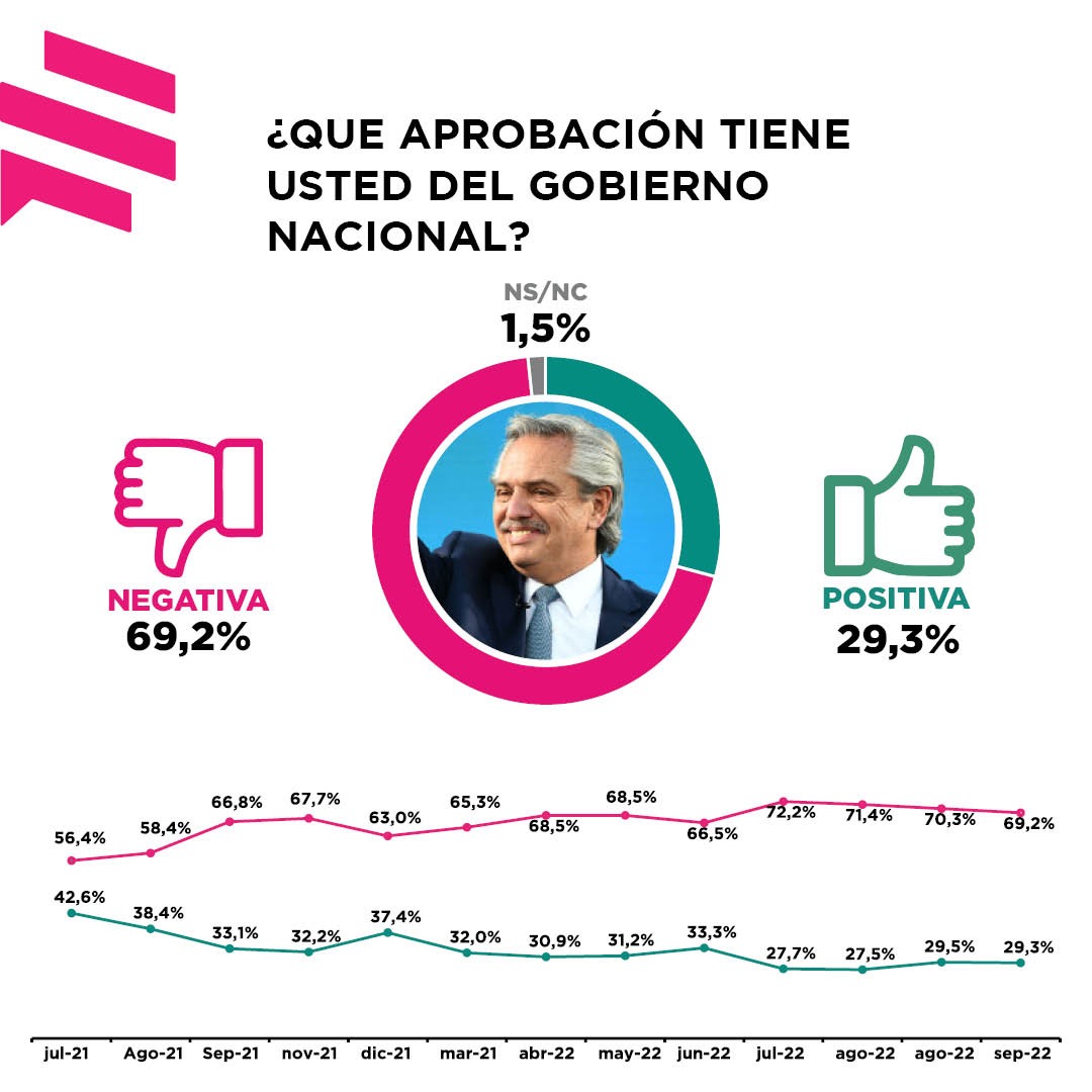 Un 69,2% de los encuestados desaprobó la gestión actual del presidente Alberto Fernández.