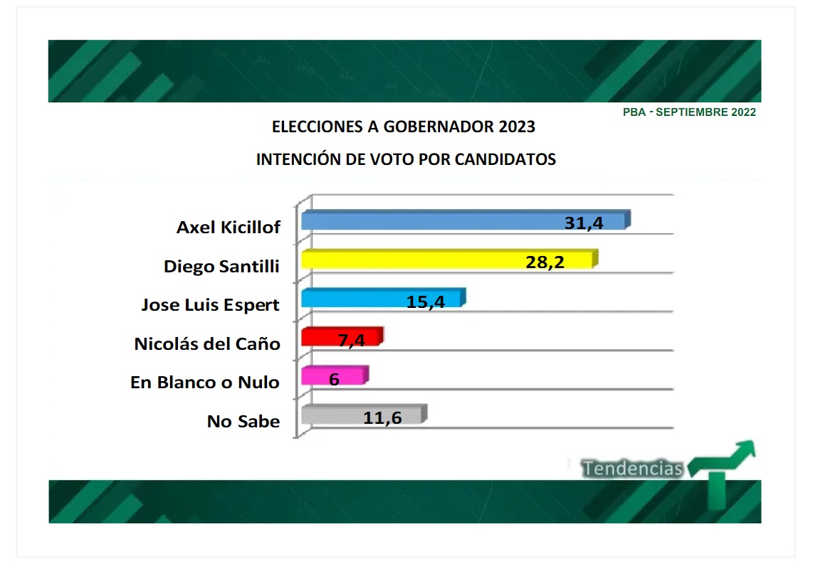 Espert muestra un importante crecimiento en la provincia de Buenos Aires.