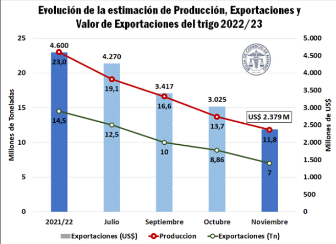 La Bolsa de Comercio de Rosario (BCR) ajustó la proyección de exportaciones de trigo pasaron de 8,9 a siete millones de toneladas.