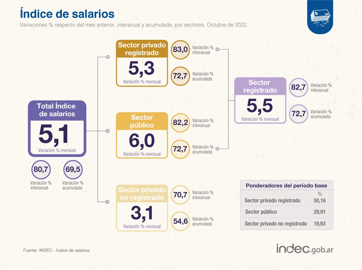 En el acumulado de los primeros diez meses de 2022, los salarios tuvieron un alza del 69,5% en promedio.
