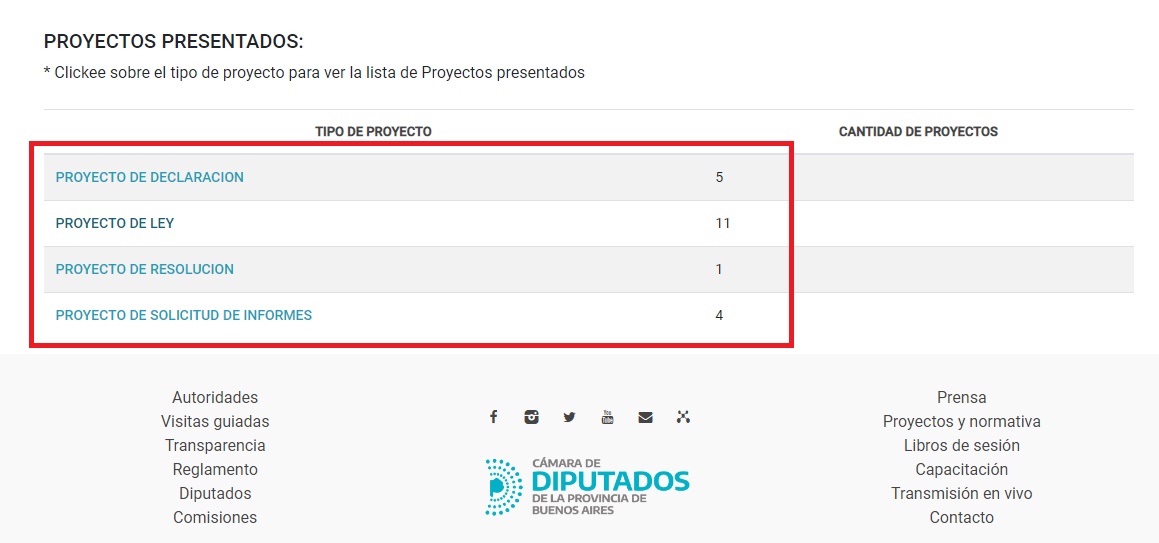 El pobre desempeño legislativo de Florencia Retamoso.