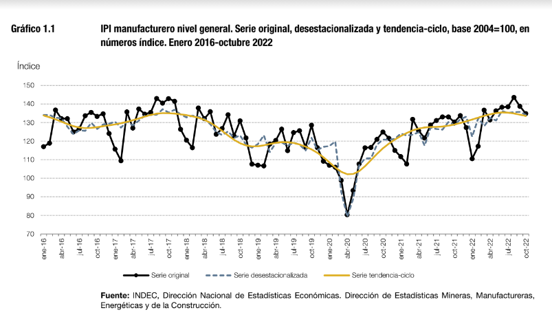 El acumulado en los primeros diez meses del año en el registro de actividad industrial presentó un incremento del 5,7%.