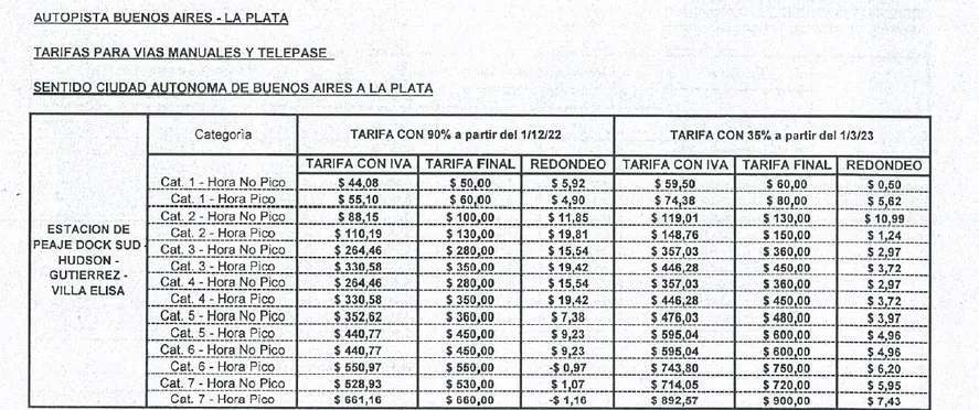 Desde este jueves rige el aumento de peajes en la Autopista La Plata-Buenos Aires y en las rutas a la Costa Atlántica. Enterate a cuánto se van. 
