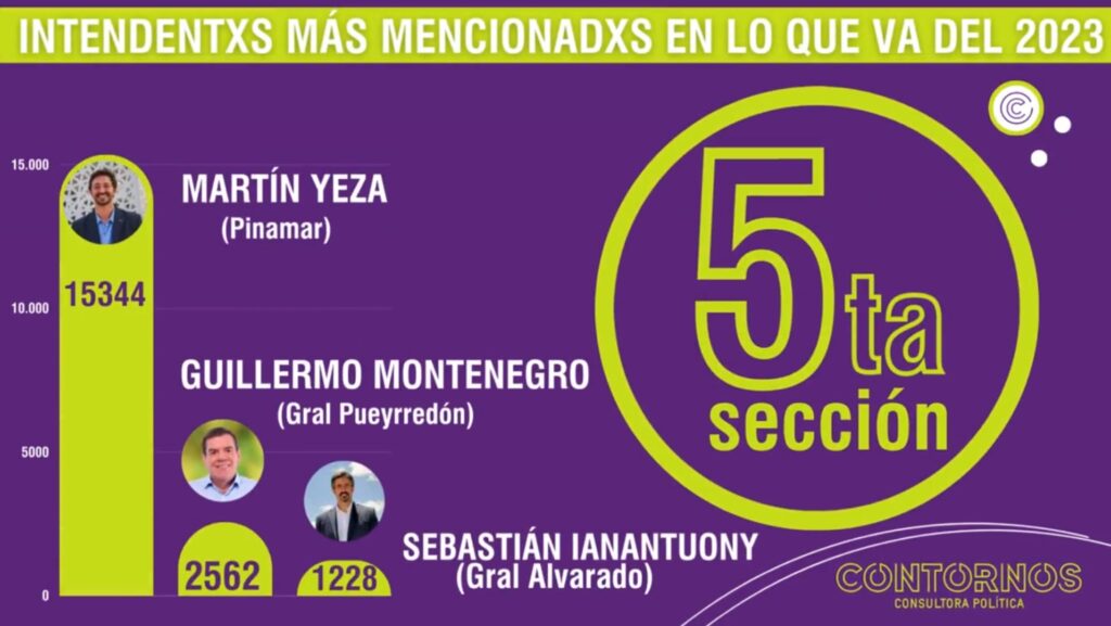 Una consultora midió el desempeño de los intendentes en las redes sociales, durante la primera quincena de enero, la línea de largada oficial de la campaña electoral. Mira cómo quedó el ranking por sección electoral y el top cinco de jefes comunales con más menciones. 