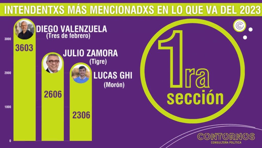 El ranking de intendente en las redes de la Primera sección electoral.