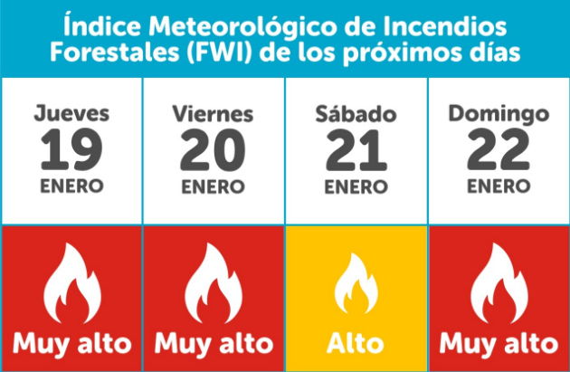 Los índices de peligro de incendio de Mar del Plata ayudan a evaluar la facilidad de ignición y la velocidad de propagación de las llamas.