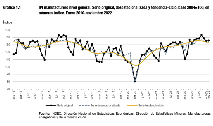 De enero a noviembre de 2022, la actividad industrial presentó un incremento del 5,2%, en comparación con el mismo período de 2021.