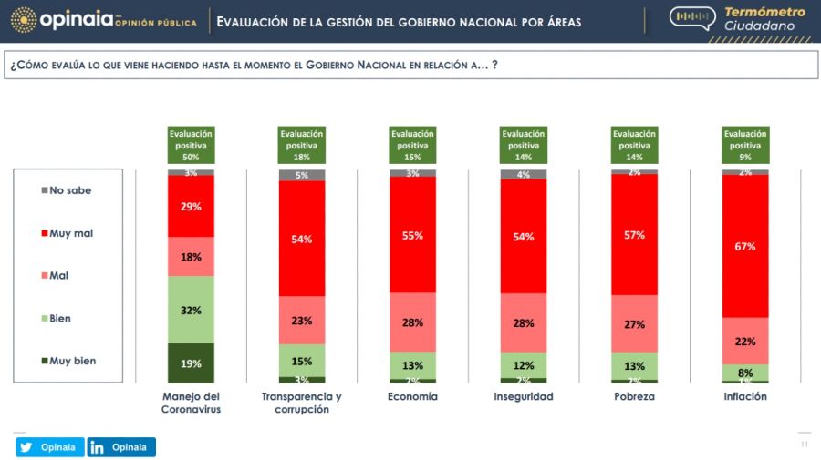 La consultora Opinaia evaluó la imagen actual del Gobierno nacional durante el 2022.