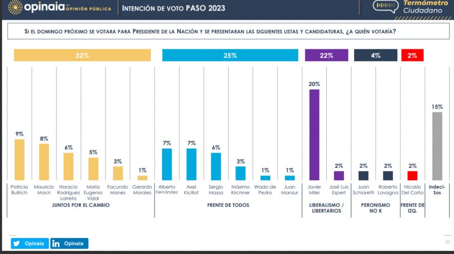 La consultora Opinaia descubrió que sin la candidatura de Cristina Kirchner, Juntos por el Cambio ganaría las elecciones 2023.
