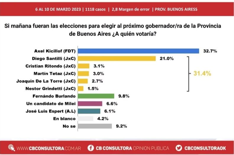Kicillof lidera la intención de votos, pero Juntos por el Cambio le pisa los talones.