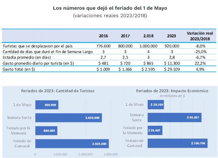 El gasto total durante el finde largo, a precios reales, resultó un 4,9% superior a 2018.