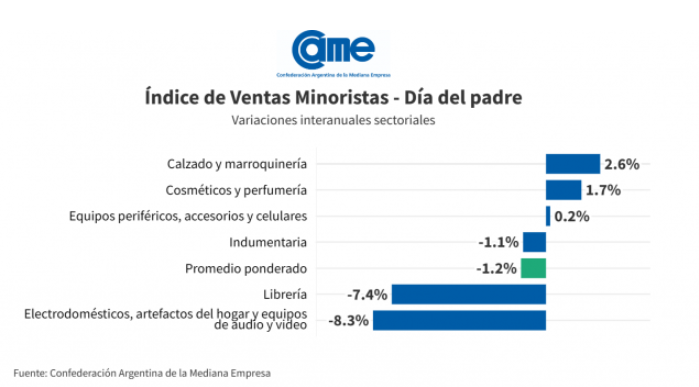 Las ventas por el Día del Padre, medidas a precios constantes descendieron 1,2% con relación a 2022.