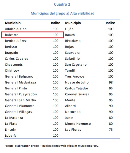 Balcarce se posicionó entre los municipios con mayor transparencia fiscal. 