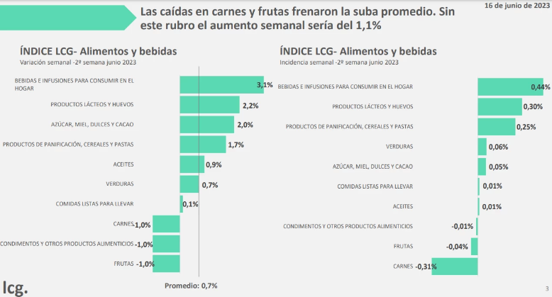 Inflación: los alimentos registraron un alza del 1,3% en la primera quincena de junio