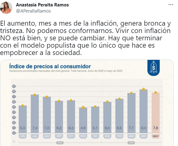 El informe del INDEC de este miércoles precisó que la inflación acumuló en los primeros cinco meses del año un alza del 42,2%.
