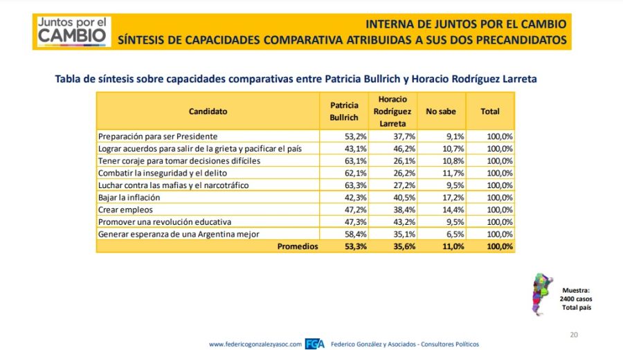 Patricia Bullrich resultaría la vencedora de la interna de Juntos por el Cambio al conseguir el 21,1% de la intención de voto.