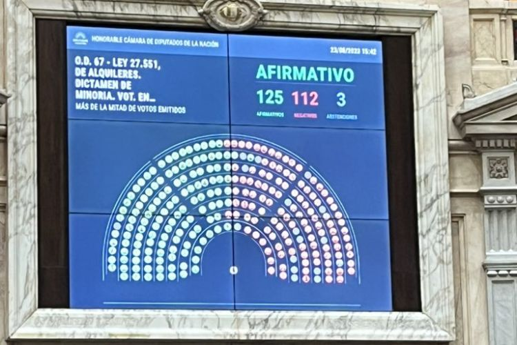 El dictamen de minoría sobre la reforma de la Ley de Alquileres fue aprobado por 125 a favor y 112 en contra.