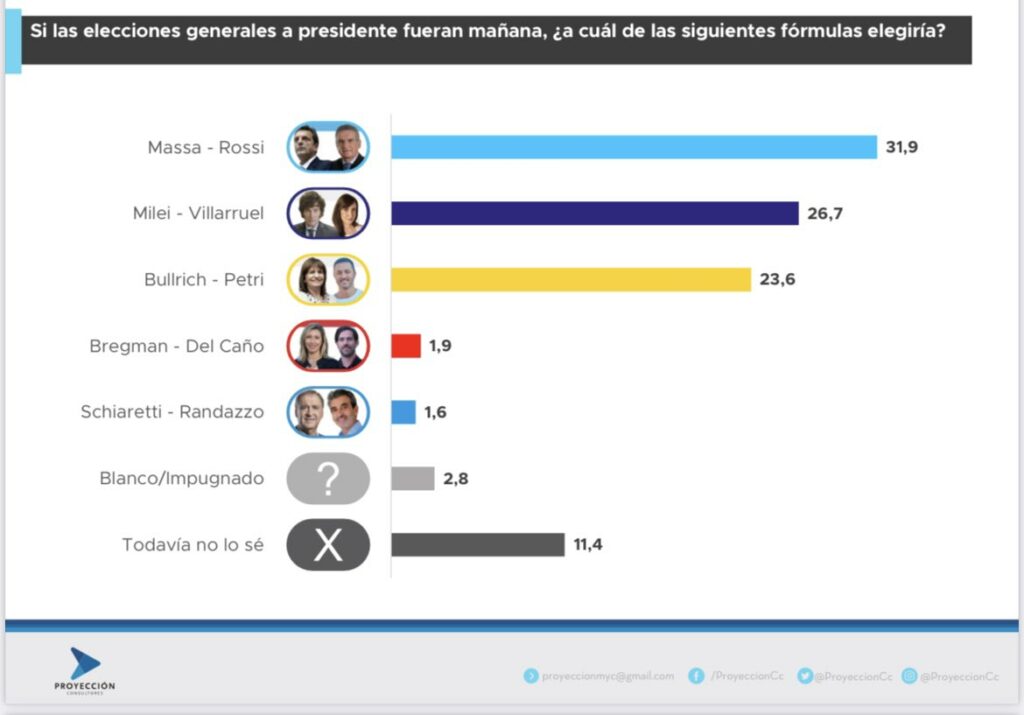 Fuente de la encuesta: Proyección Consultores.