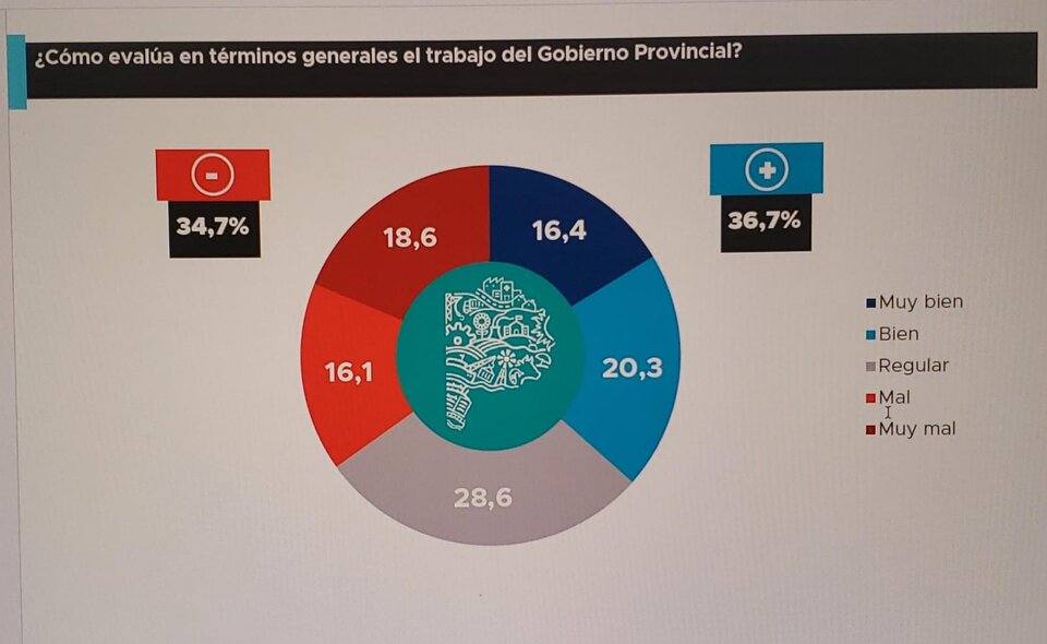 El desempeño de la gestión de Kicillof en números: 36,7% de positividad y 34,7% de negatividad.