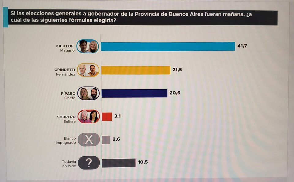 La encuesta de Proyección Consultores pronosticó una paliza de Kicillof en las elecciones bonaerenses.