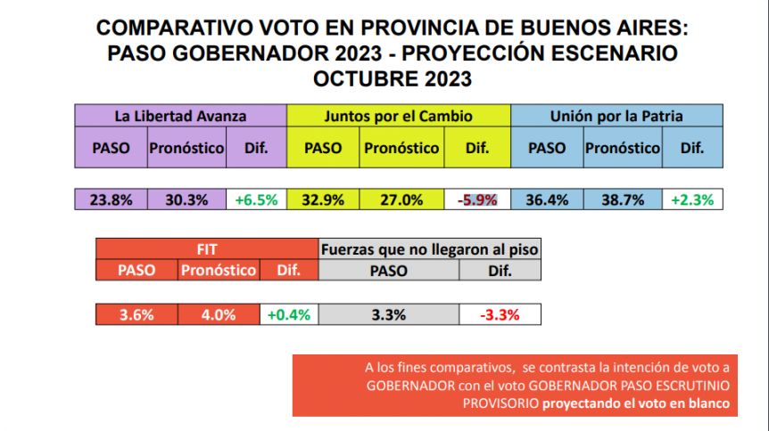 Encuesta: Kicillof sigue liderando, y Píparo supera a Grindetti