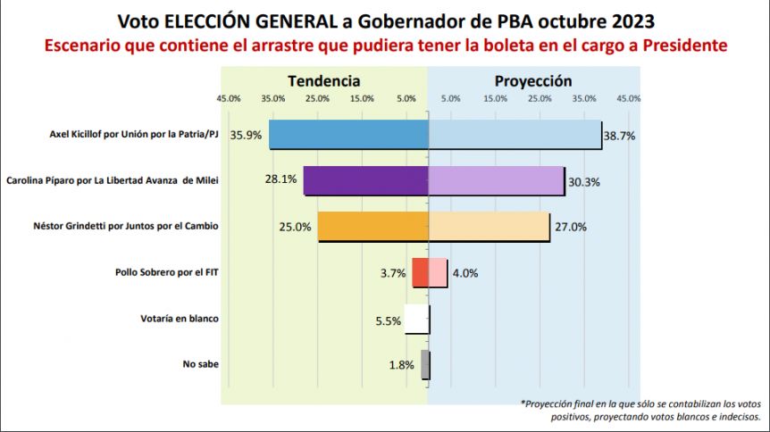 Encuesta: Kicillof sigue liderando, y Píparo supera a Grindetti