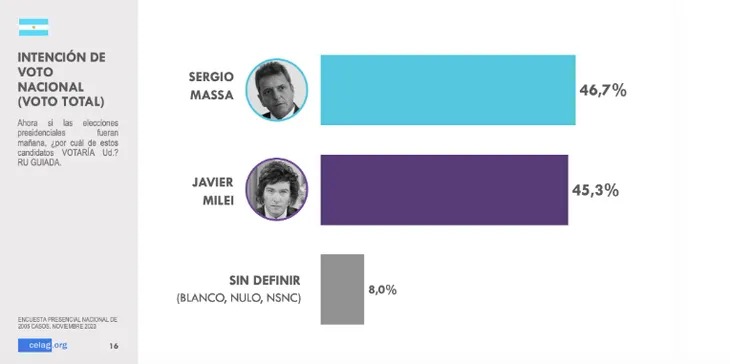 Las últimas encuestas de cara al balotaje advierten un empate técnico entre Massa y Milei con una pequeña ventaja para el oficialismo.