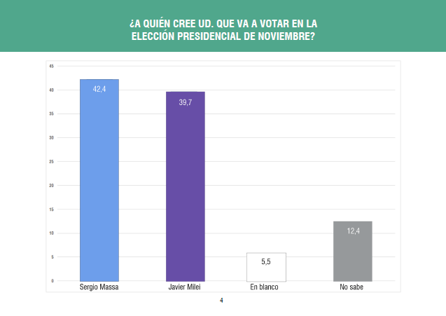 Según la encuesta de Analogías, Massa le ganaría el balotaje a Milei