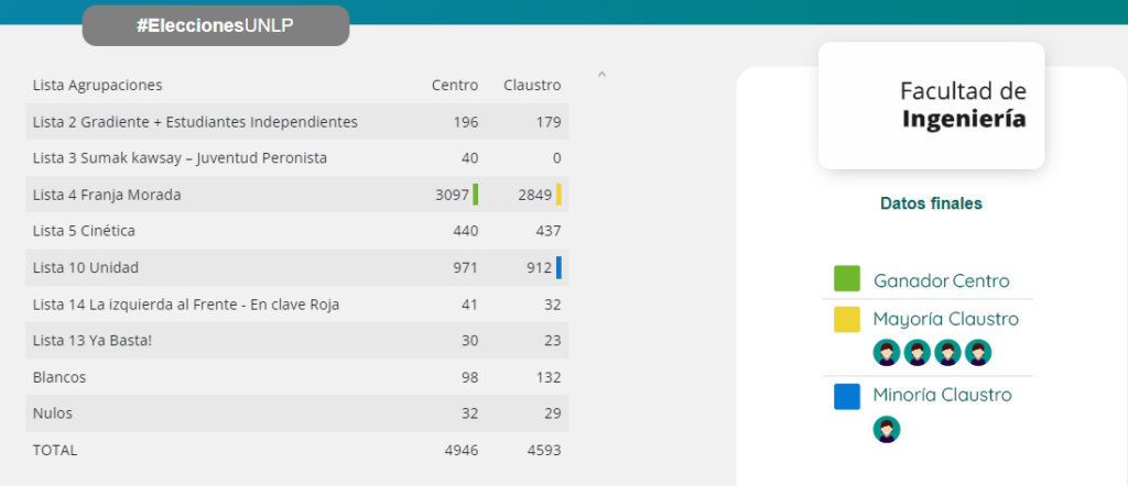 Elecciones UNLP: los resultados de las 17 facultades de La Plata
