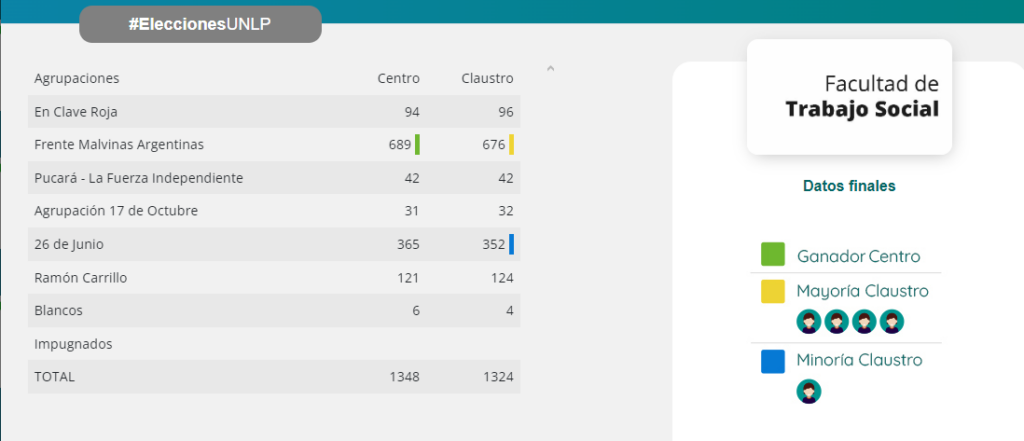 Elecciones UNLP: los resultados de las 17 facultades de La Plata
