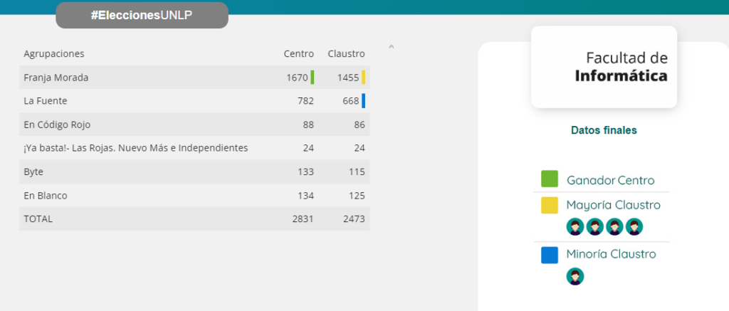 Elecciones UNLP: los resultados de las 17 facultades de La Plata