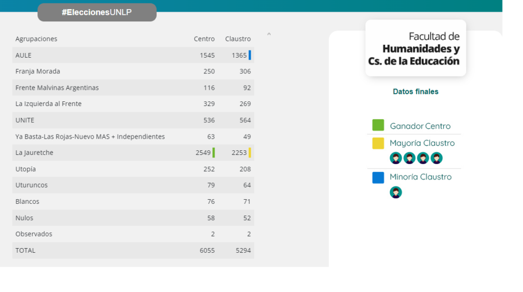 Elecciones UNLP: los resultados de las 17 facultades de La Plata